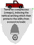 Vertical Soil Arching Diagram.