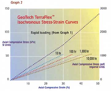 GeoTech TerraFlex Isochronous Stress-Strain Curves.